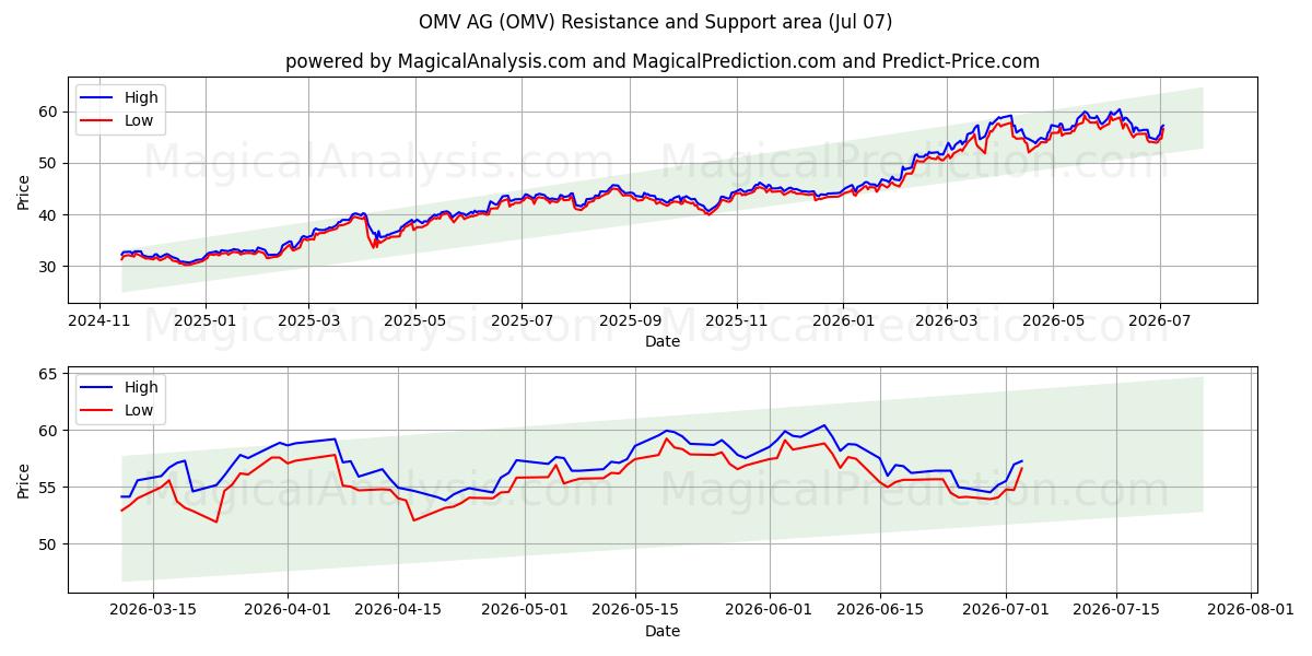  OMV AG (OMV) Support and Resistance area (06 Jul) 