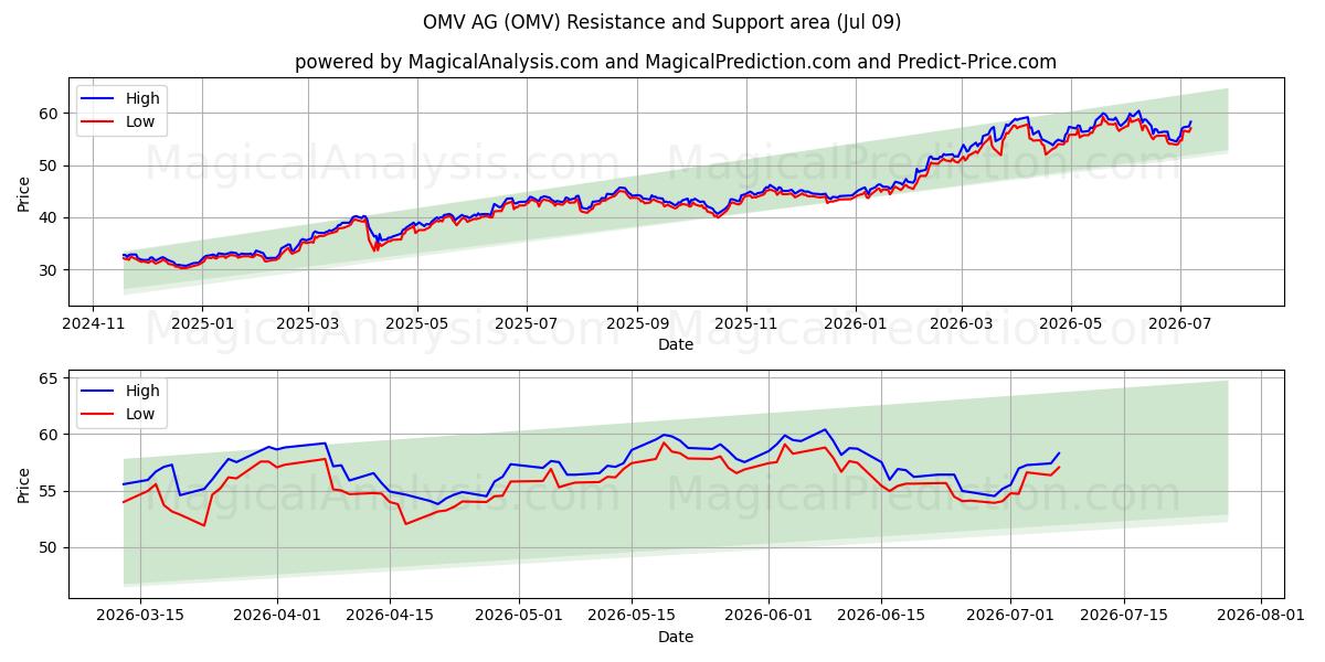  OMV AG (OMV) Support and Resistance area (07 Jul) 