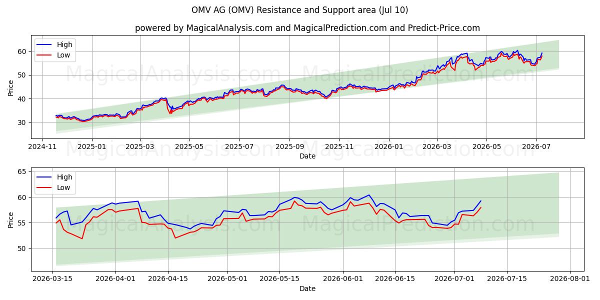  OMV AG (OMV) Support and Resistance area (09 Jul) 