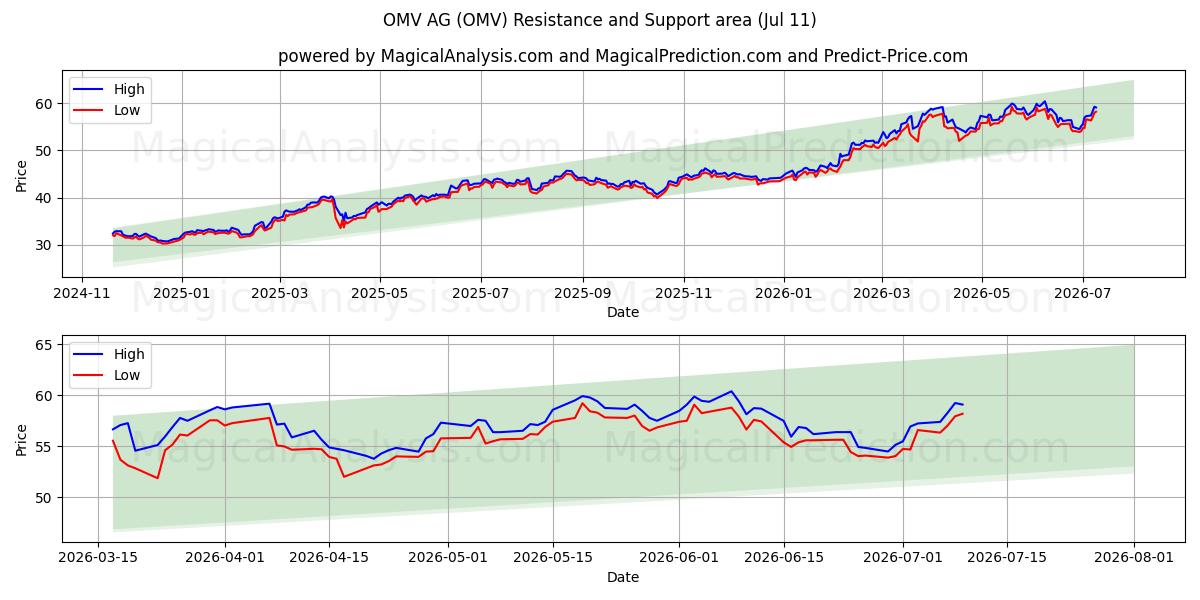  OMV AG (OMV) Support and Resistance area (10 Jul) 
