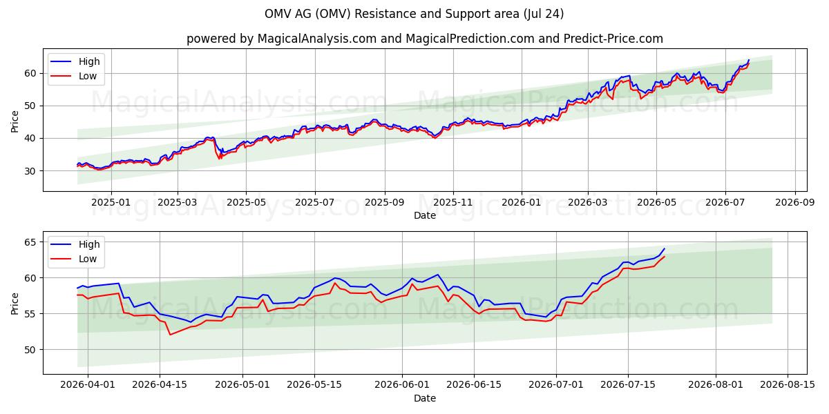  OMV AG (OMV) Support and Resistance area (23 Jul) 