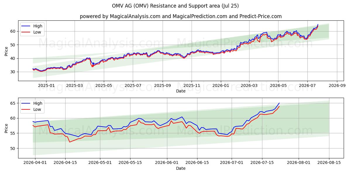  OMV AG (OMV) Support and Resistance area (24 Jul) 