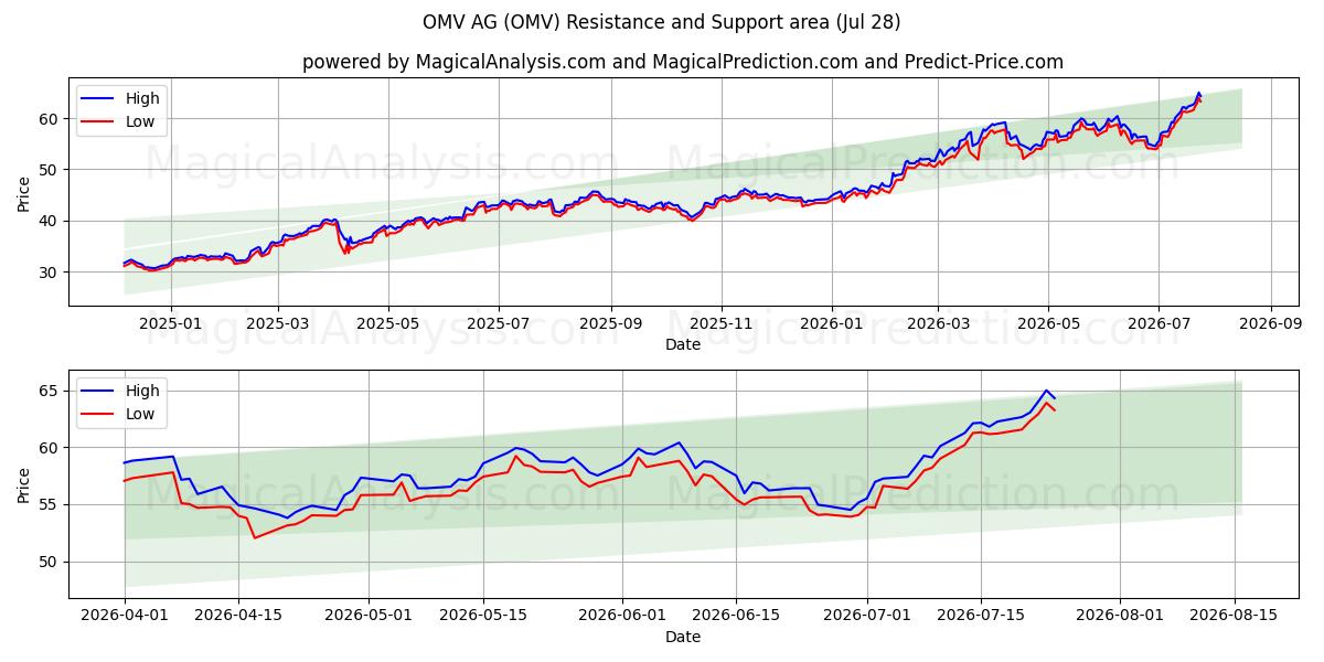  OMV AG (OMV) Support and Resistance area (27 Jul) 