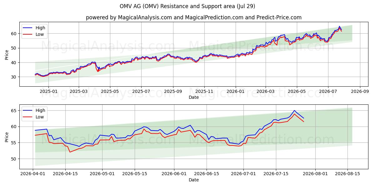  OMV AG (OMV) Support and Resistance area (28 Jul) 