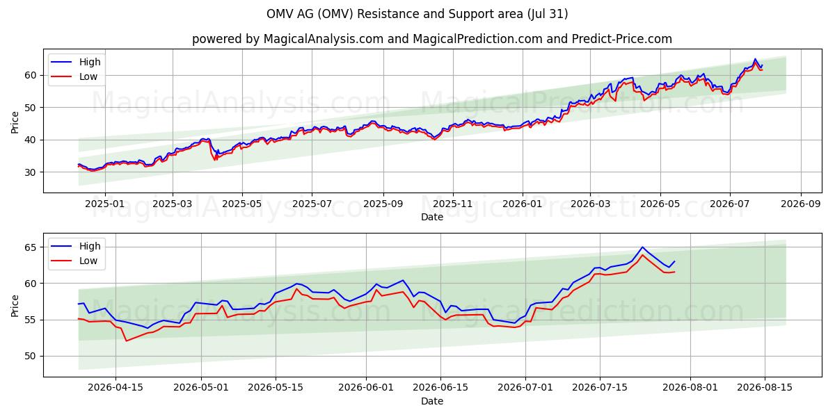  OMV AG (OMV) Support and Resistance area (30 Jul) 