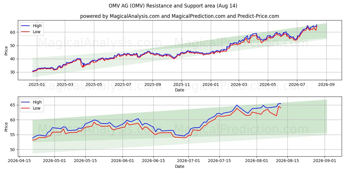  OMV AG (OMV) Support and Resistance area (13 Aug) 