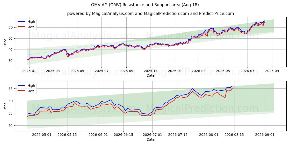  OMV AG (OMV) Support and Resistance area (17 Aug) 