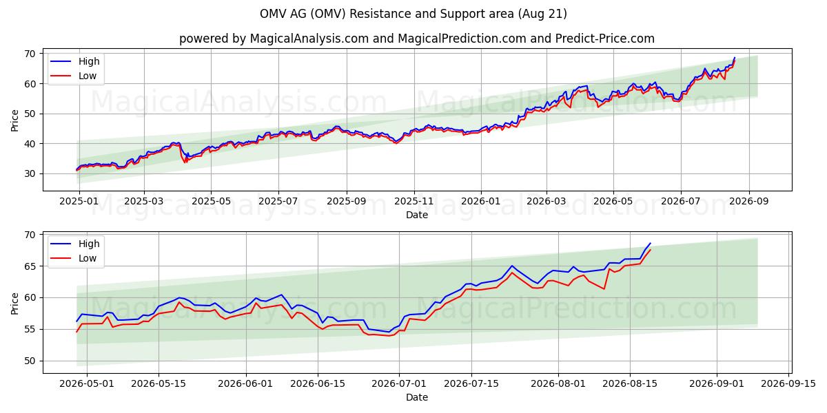  OMV AG (OMV) Support and Resistance area (20 Aug) 