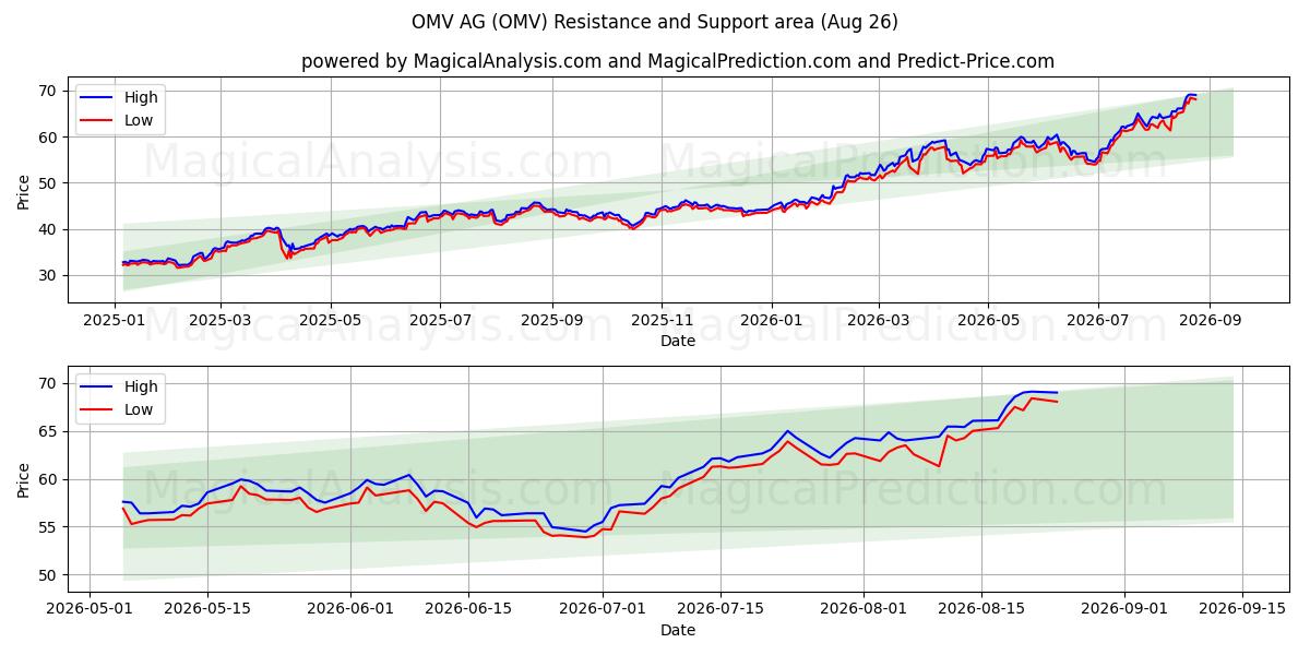  OMV AG (OMV) Support and Resistance area (25 Aug) 