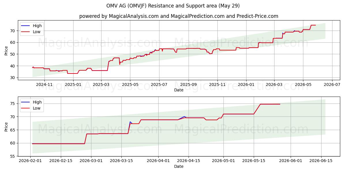  OMV AG (OMVJF) Support and Resistance area (28 May) 