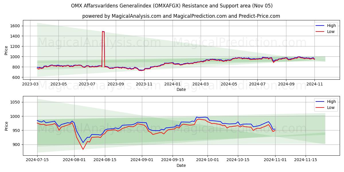  OMX Affarsvarldens Generalindex (OMXAFGX) Support and Resistance area (05 Nov) 