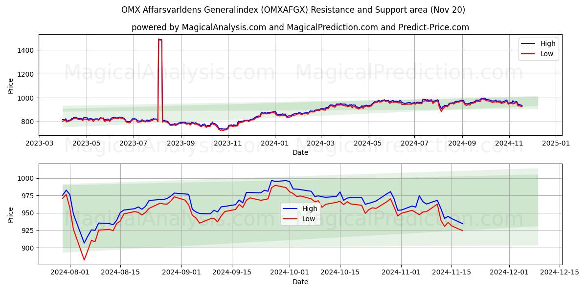  Índice Geral OMX Affarsvarldens (OMXAFGX) Support and Resistance area (20 Nov) 