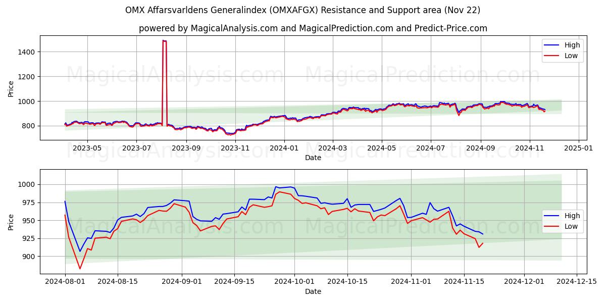  Índice general de operaciones OMX Affarsvarldens (OMXAFGX) Support and Resistance area (22 Nov) 