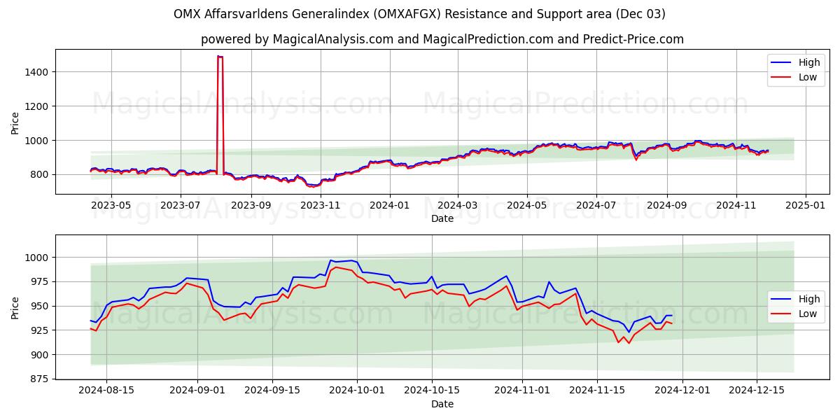  OMX Affarsvarldens Generalindex (OMXAFGX) Support and Resistance area (03 Dec) 