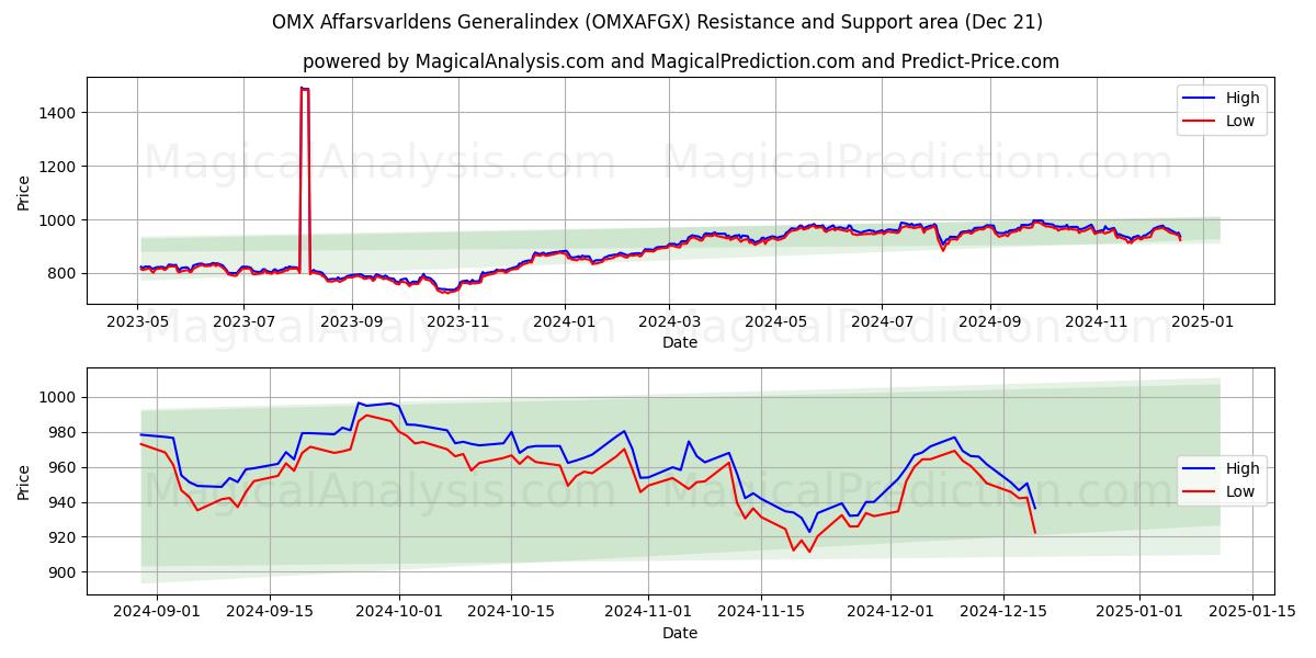  OMX Affarsvarldens Generalindex (OMXAFGX) Support and Resistance area (21 Dec) 