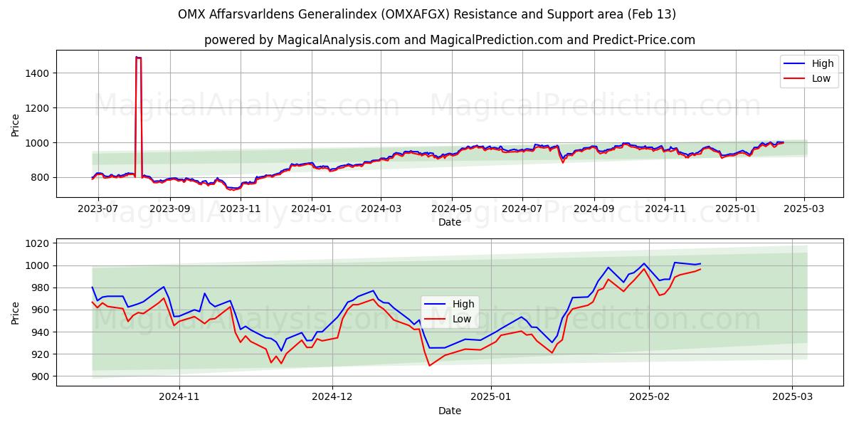  Índice general de operaciones OMX Affarsvarldens (OMXAFGX) Support and Resistance area (29 Jan) 