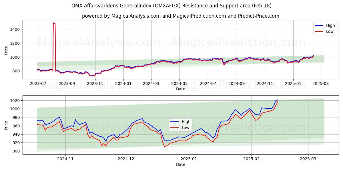  OMX Affarsvarldens Generalindex (OMXAFGX) Support and Resistance area (18 Feb) 