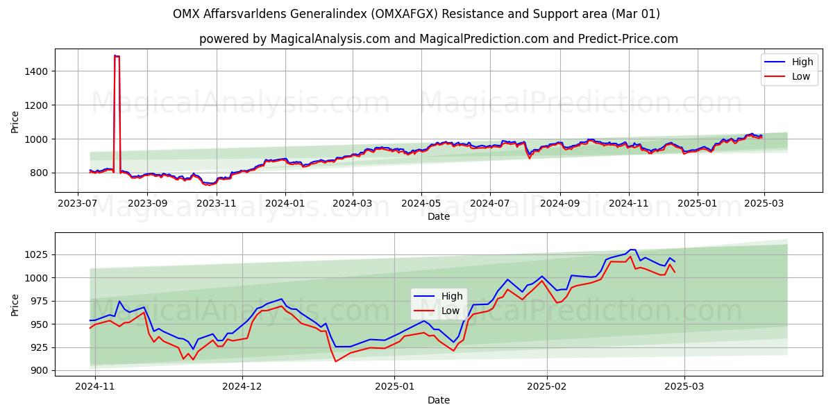  OMX Affarsvarldens Generalindex (OMXAFGX) Support and Resistance area (01 Mar) 