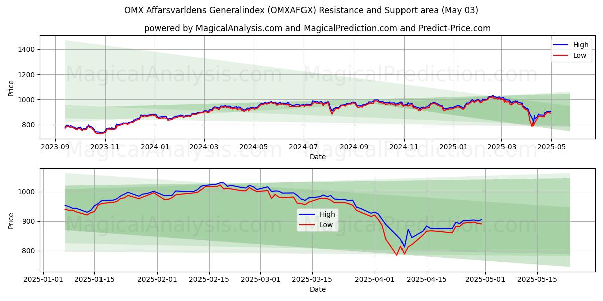  ओएमएक्स अफ़र्सवर्लडेंस जनरलइंडेक्स (OMXAFGX) Support and Resistance area (03 May) 