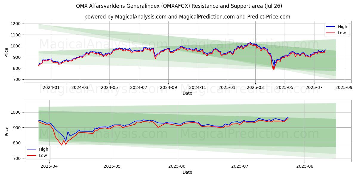  OMX Afarsvarldens المؤشر العام (OMXAFGX) Support and Resistance area (25 Jul) 