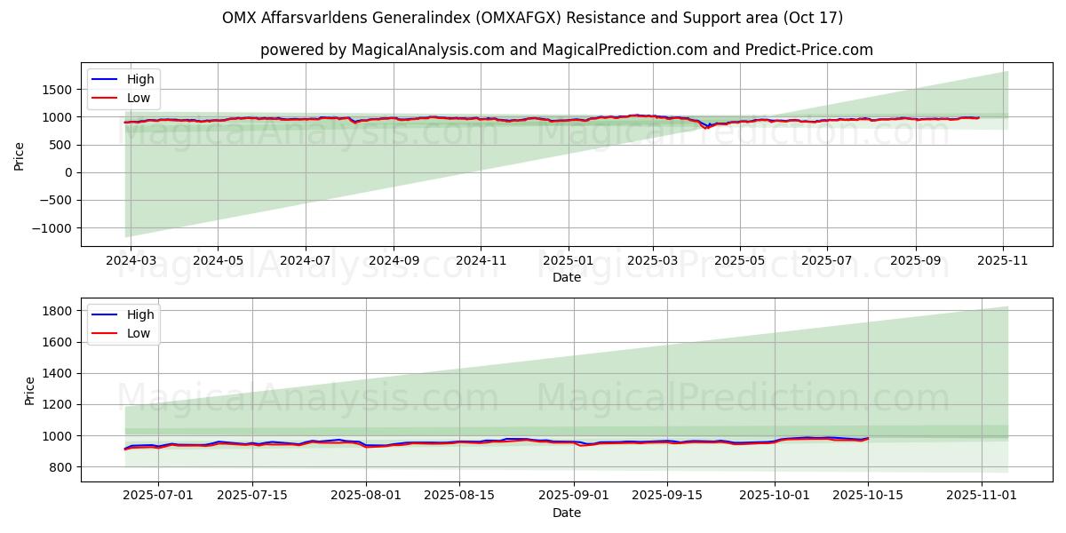 OMX Affarsvarldens Index général (OMXAFGX) Support and Resistance area (16 Oct) OMX Affarsvarldens Index général (OMXAFGX) Support and Resistance area (16 Oct)