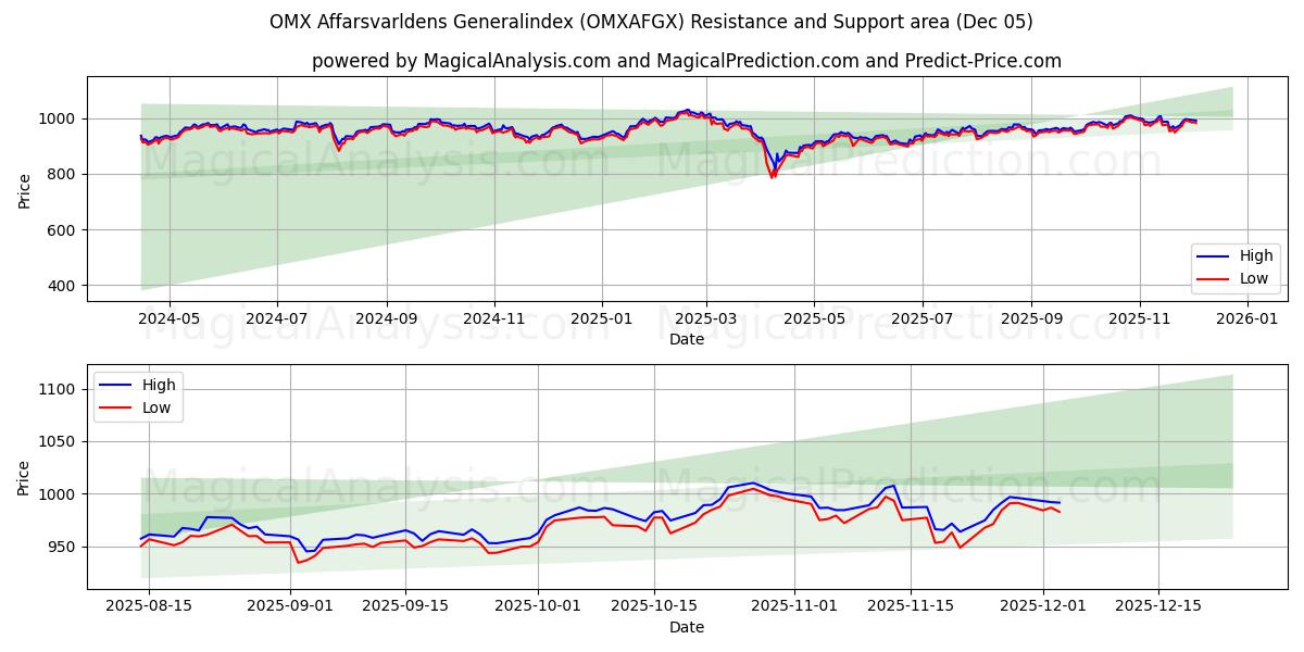  OMX Affarsvarldens Generalindex (OMXAFGX) Support and Resistance area (04 Dec) 