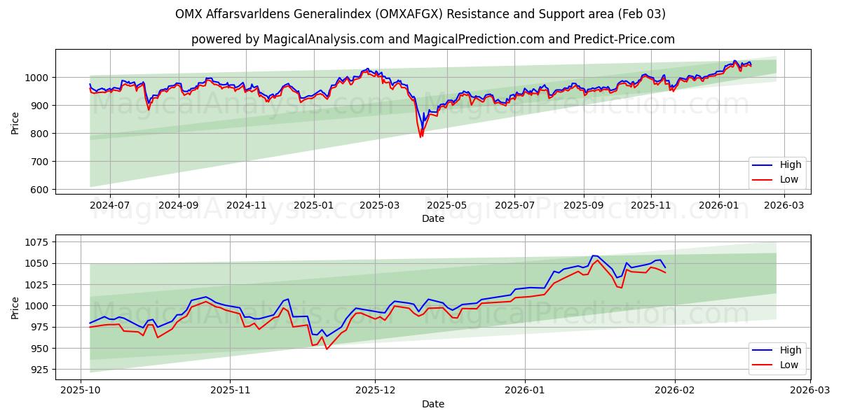  OMX Affarsvarldens Generalindex (OMXAFGX) Support and Resistance area (02 Feb) 