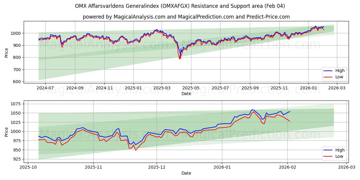  OMX Affarsvarldens 综合指数 (OMXAFGX) Support and Resistance area (03 Feb) 