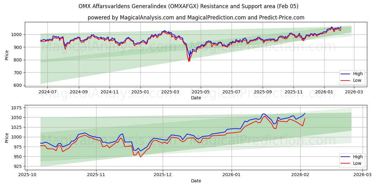  ओएमएक्स अफ़र्सवर्लडेंस जनरलइंडेक्स (OMXAFGX) Support and Resistance area (04 Feb) 