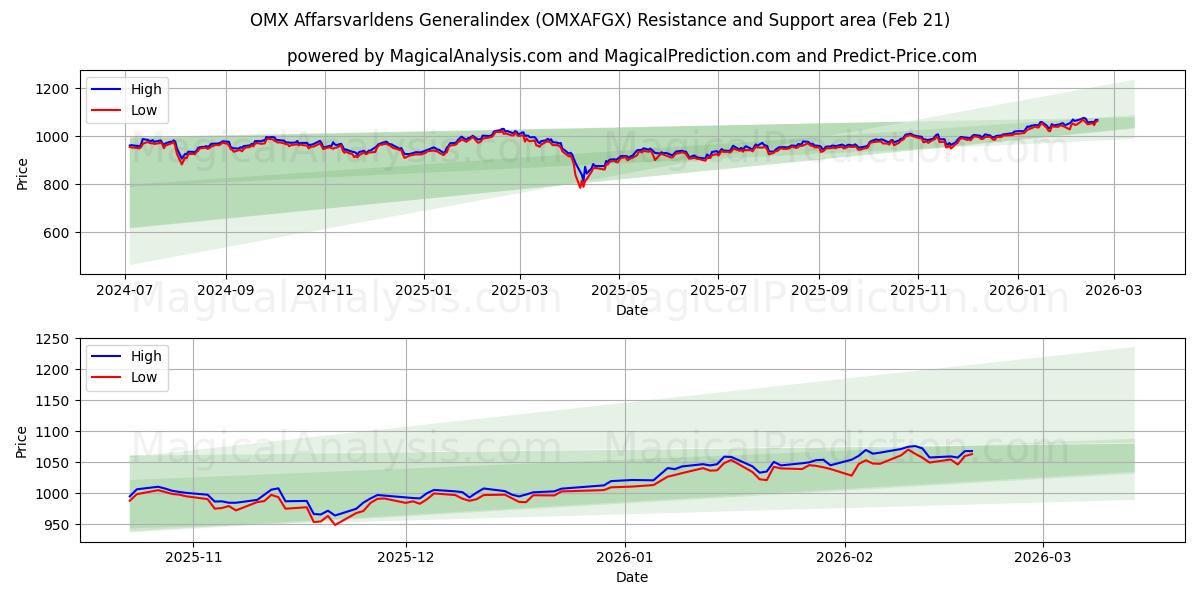  OMX Affarsvarldens Generalindex (OMXAFGX) Support and Resistance area (20 Feb) 