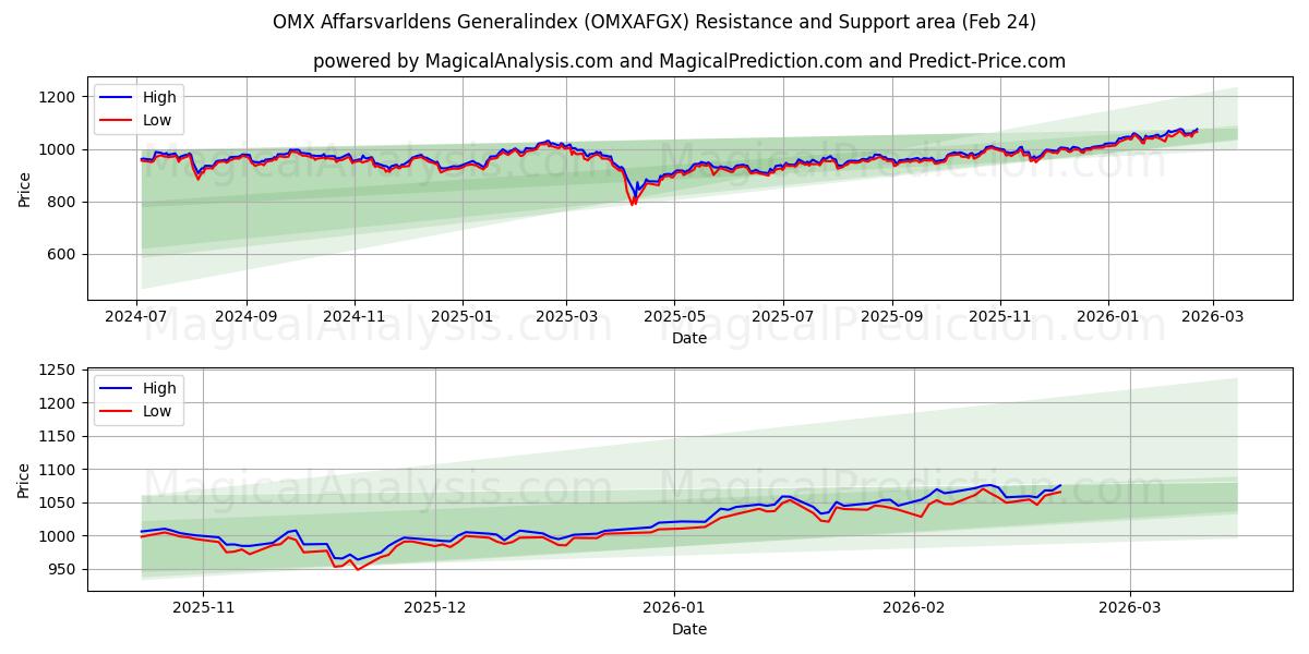  OMX Affarsvarldens Algemene index (OMXAFGX) Support and Resistance area (23 Feb) 