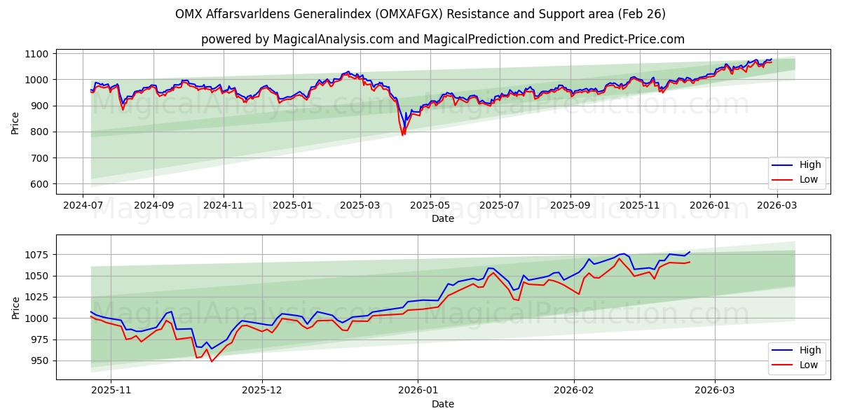  OMX Affarsvarldensin yleisindeksi (OMXAFGX) Support and Resistance area (25 Feb) 