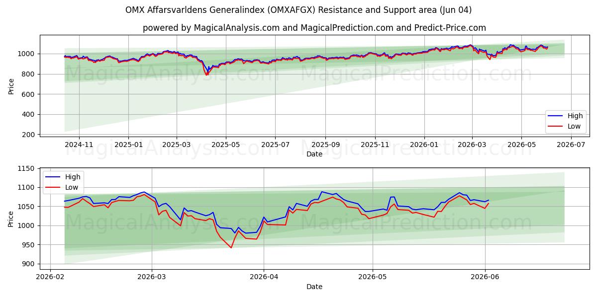  OMX Affarsvarldens Index général (OMXAFGX) Support and Resistance area (02 Jun) 