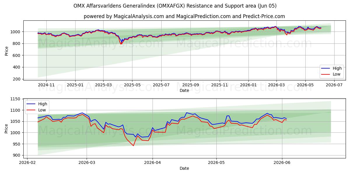  OMX Affarsvarldens Generalindex (OMXAFGX) Support and Resistance area (04 Jun) 