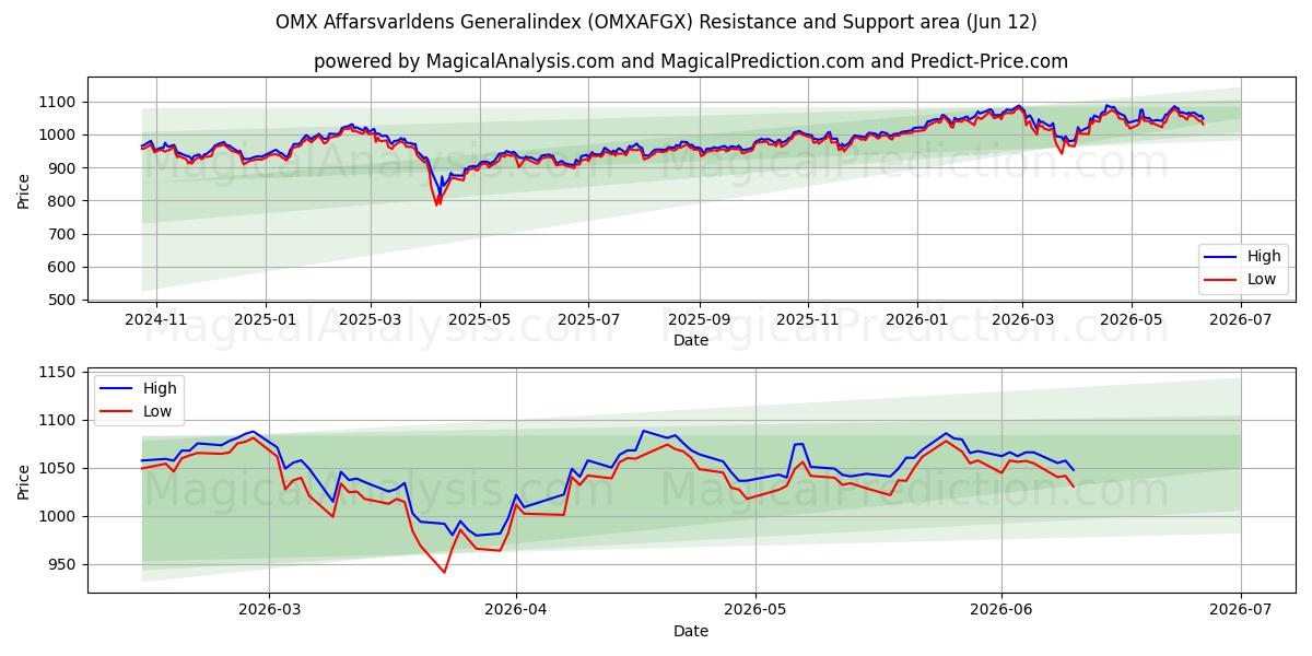  OMX Affarsvarldens Algemene index (OMXAFGX) Support and Resistance area (08 Jun) 