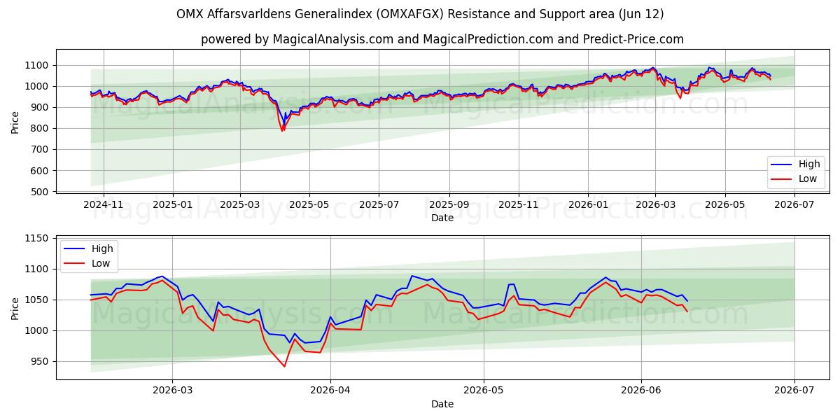  نمایه عمومی OMX Affarsvarldens (OMXAFGX) Support and Resistance area (11 Jun) 