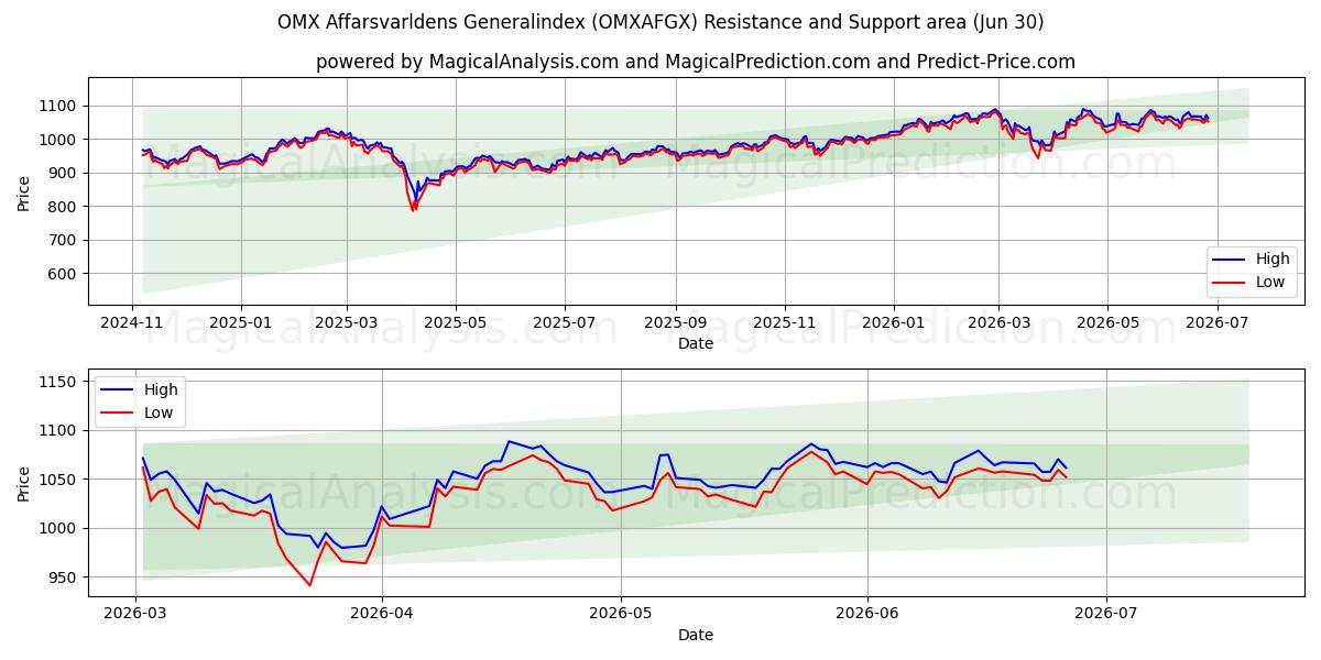  OMX Affarsvarldens 综合指数 (OMXAFGX) Support and Resistance area (26 Jun) 