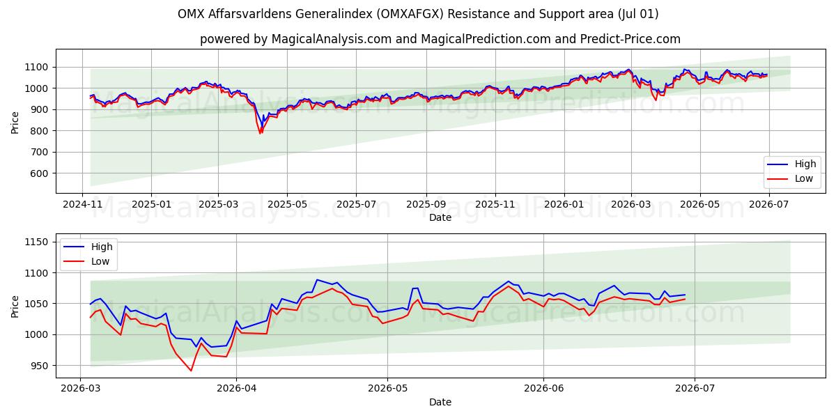  OMX Afarsvarldens المؤشر العام (OMXAFGX) Support and Resistance area (30 Jun) 