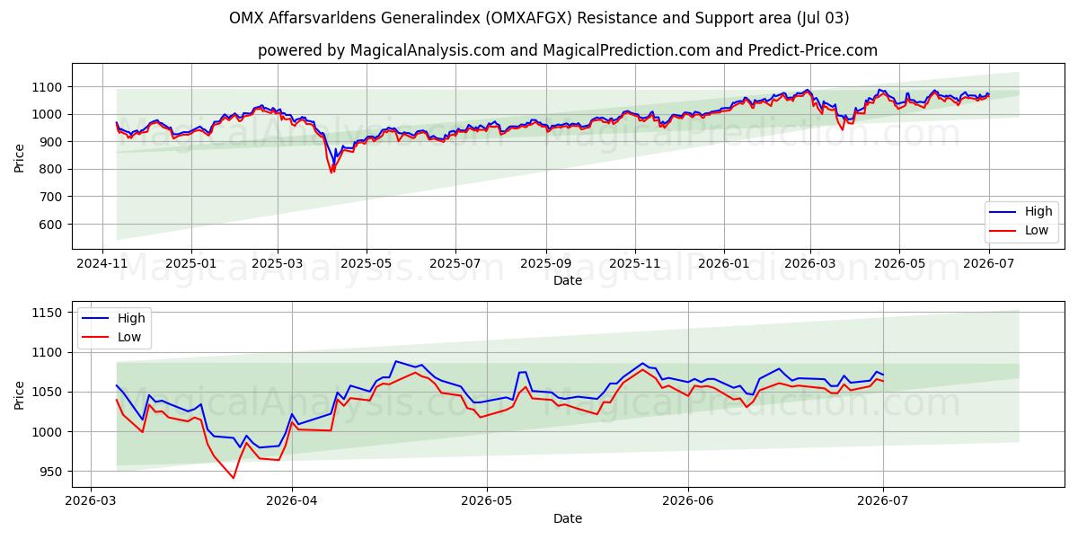  نمایه عمومی OMX Affarsvarldens (OMXAFGX) Support and Resistance area (02 Jul) 