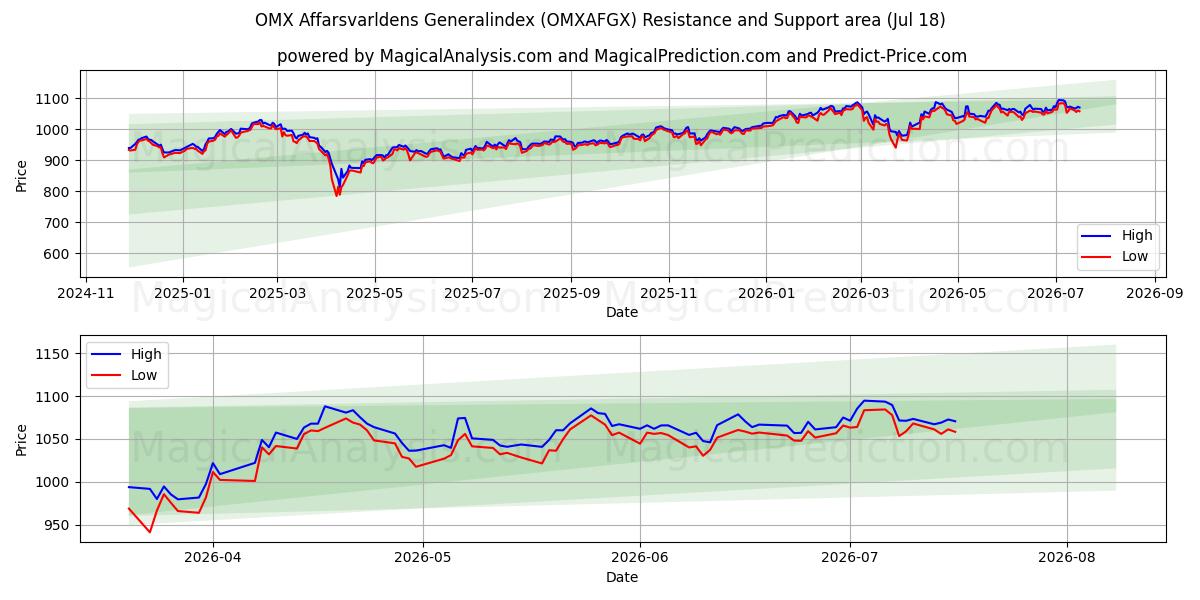  OMX Affarsvarldens Generalindex (OMXAFGX) Support and Resistance area (17 Jul) 
