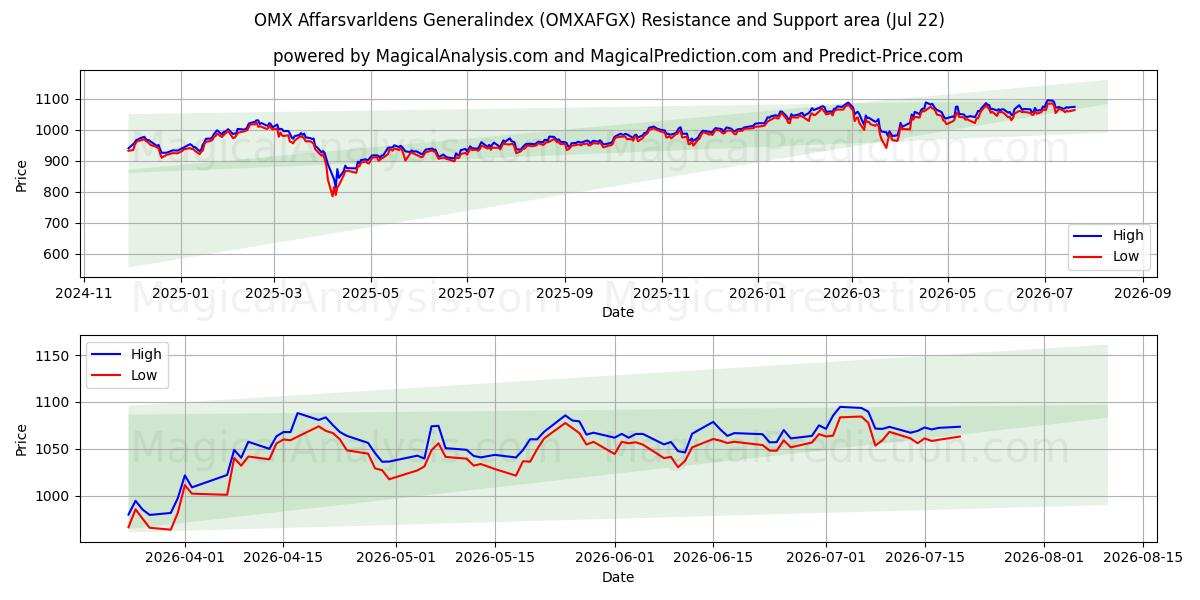  OMX Afarsvarldens المؤشر العام (OMXAFGX) Support and Resistance area (20 Jul) 