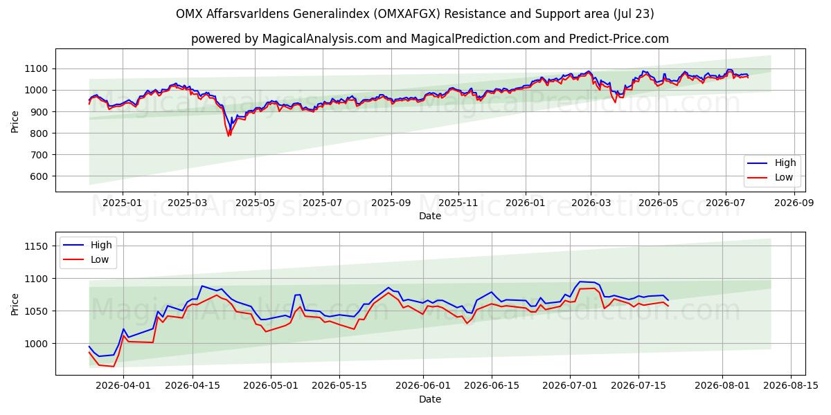  OMX Affarsvarldens Generalindex (OMXAFGX) Support and Resistance area (22 Jul) 