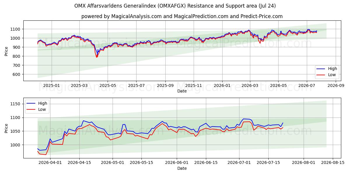  OMX Affarsvarldens Index général (OMXAFGX) Support and Resistance area (23 Jul) 