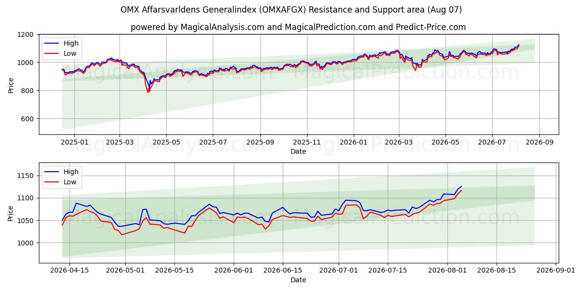  OMX Affarsvarldens Generalindex (OMXAFGX) Support and Resistance area (06 Aug) 