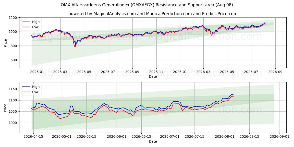  Общий индекс OMX Affarsvarldens (OMXAFGX) Support and Resistance area (07 Aug) 