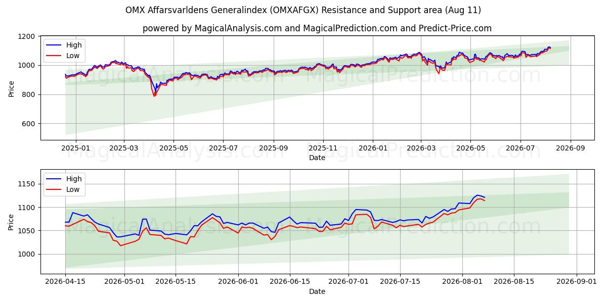  Общий индекс OMX Affarsvarldens (OMXAFGX) Support and Resistance area (10 Aug) 