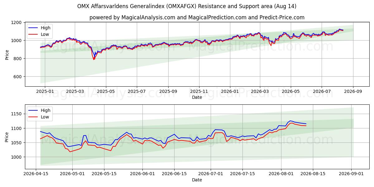  OMX Affarsvarldens Index général (OMXAFGX) Support and Resistance area (13 Aug) 