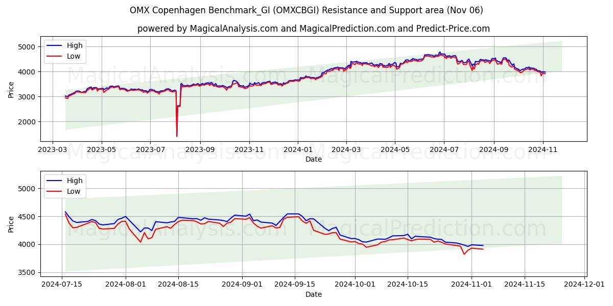  OMX Copenhagen Benchmark_GI (OMXCBGI) Support and Resistance area (06 Nov) 