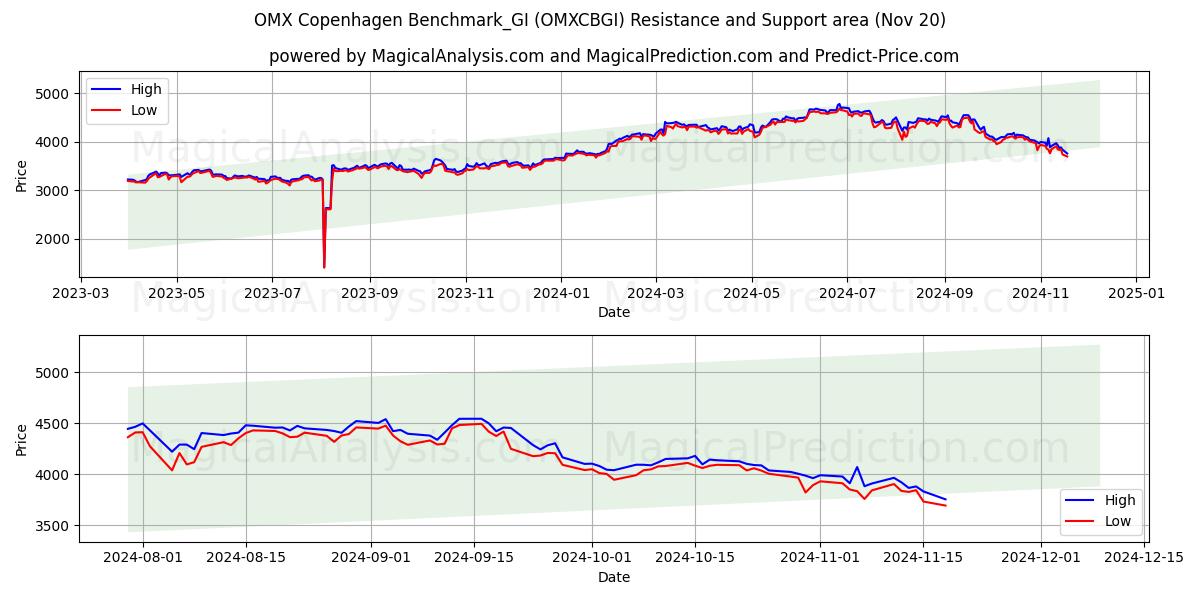  OMX Copenhagen Benchmark_GI (OMXCBGI) Support and Resistance area (20 Nov) 