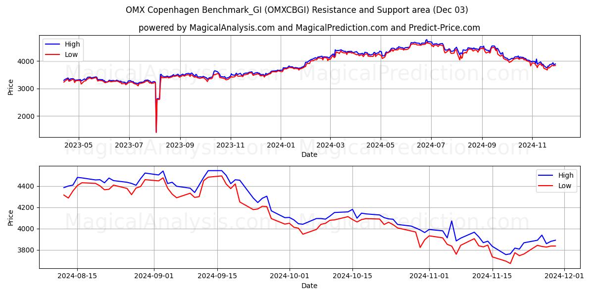  OMX كوبنهاجن Benchmark_GI (OMXCBGI) Support and Resistance area (03 Dec) 